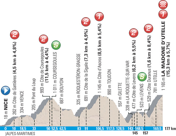 Stage 6 profile